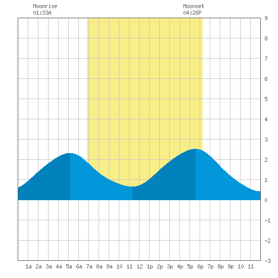 Block Island Southwest tide chart for Monday, October 9, 2023