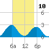 Block Island Southwest tide chart for Friday, November 10, 2023