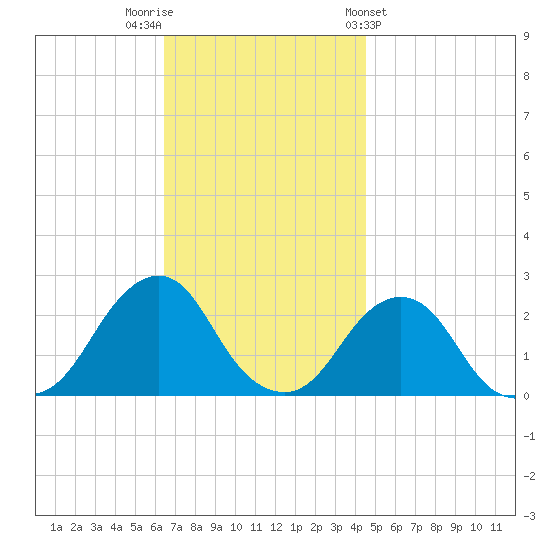 Block Island Southwest tide chart for Saturday, November 11, 2023