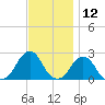 Block Island Southwest tide chart for Sunday, November 12, 2023