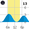 Block Island Southwest tide chart for Monday, November 13, 2023