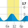 Block Island Southwest tide chart for Friday, November 17, 2023