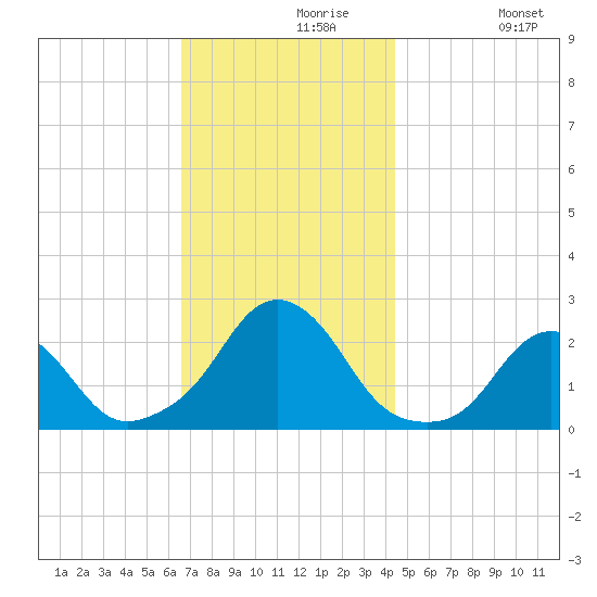 Block Island Southwest tide chart for Saturday, November 18, 2023