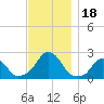 Block Island Southwest tide chart for Saturday, November 18, 2023