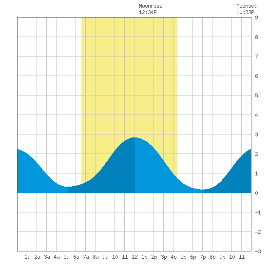 Block Island Southwest tide chart for Sunday, November 19, 2023