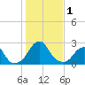 Block Island Southwest tide chart for Wednesday, November 1, 2023