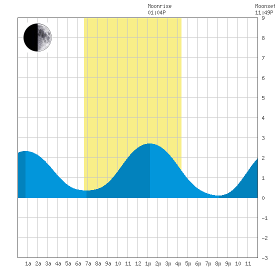 Block Island Southwest tide chart for Monday, November 20, 2023