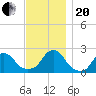 Block Island Southwest tide chart for Monday, November 20, 2023
