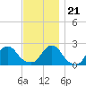 Block Island Southwest tide chart for Tuesday, November 21, 2023