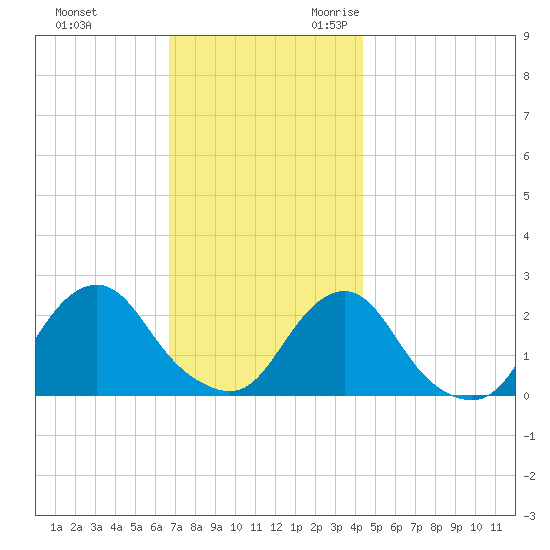 Block Island Southwest tide chart for Wednesday, November 22, 2023