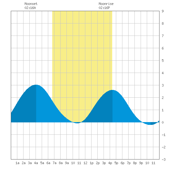 Block Island Southwest tide chart for Thursday, November 23, 2023