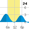 Block Island Southwest tide chart for Friday, November 24, 2023
