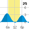 Block Island Southwest tide chart for Saturday, November 25, 2023