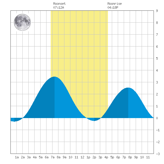 Block Island Southwest tide chart for Monday, November 27, 2023