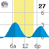 Block Island Southwest tide chart for Monday, November 27, 2023