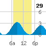 Block Island Southwest tide chart for Wednesday, November 29, 2023