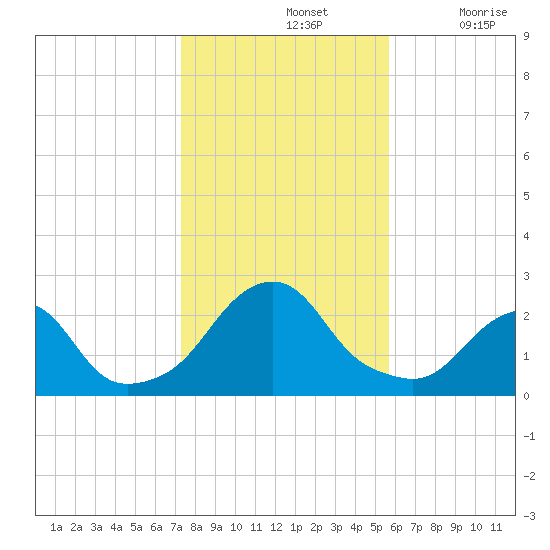 Block Island Southwest tide chart for Thursday, November 2, 2023