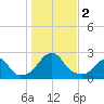 Block Island Southwest tide chart for Thursday, November 2, 2023