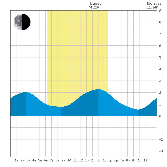 Block Island Southwest tide chart for Sunday, November 5, 2023