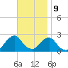 Block Island Southwest tide chart for Thursday, November 9, 2023