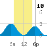 Block Island Southwest tide chart for Sunday, December 10, 2023