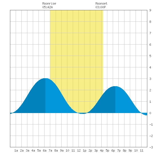 Block Island Southwest tide chart for Monday, December 11, 2023
