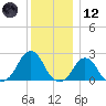 Block Island Southwest tide chart for Tuesday, December 12, 2023