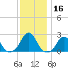 Block Island Southwest tide chart for Saturday, December 16, 2023