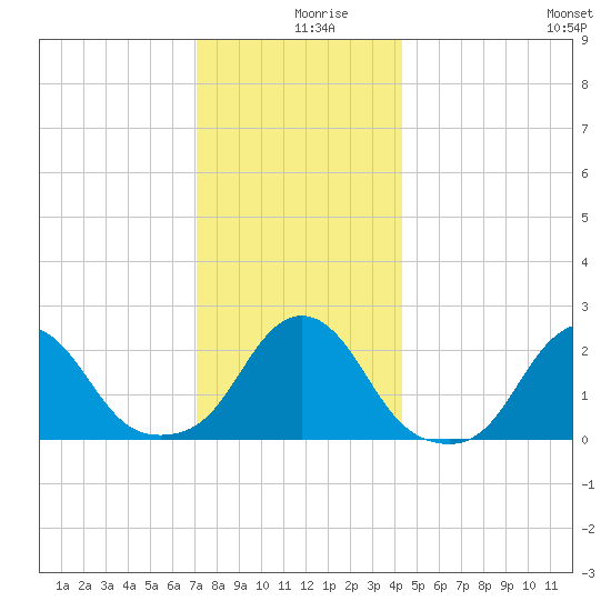 Block Island Southwest tide chart for Monday, December 18, 2023