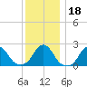 Block Island Southwest tide chart for Monday, December 18, 2023