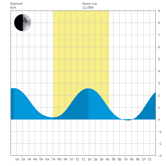 Block Island Southwest tide chart for Tuesday, December 19, 2023