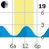 Block Island Southwest tide chart for Tuesday, December 19, 2023