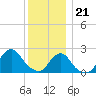 Block Island Southwest tide chart for Thursday, December 21, 2023