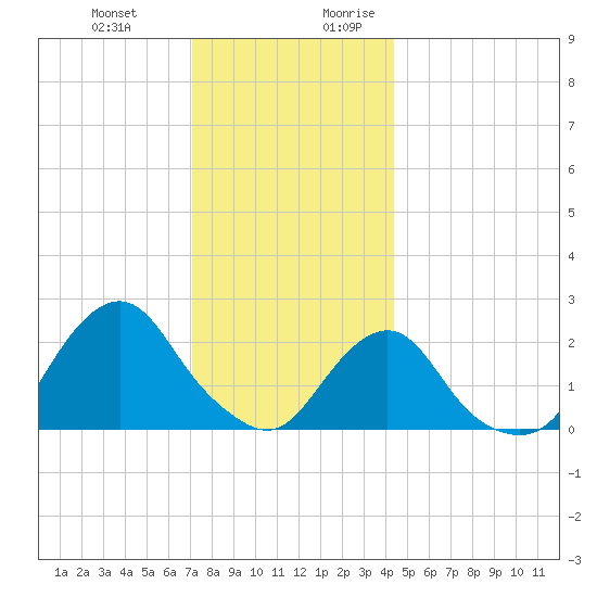 Block Island Southwest tide chart for Friday, December 22, 2023