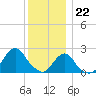 Block Island Southwest tide chart for Friday, December 22, 2023