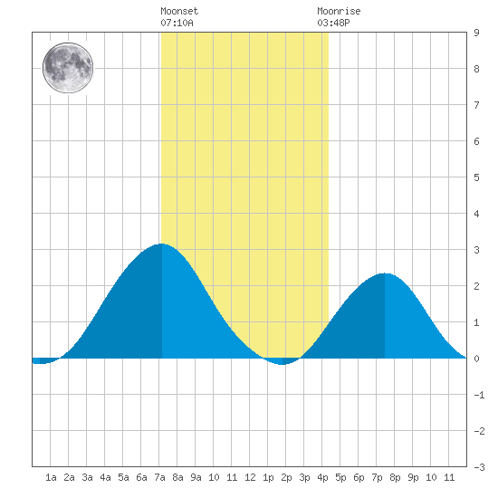 Block Island Southwest tide chart for Tuesday, December 26, 2023