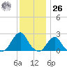 Block Island Southwest tide chart for Tuesday, December 26, 2023