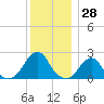 Block Island Southwest tide chart for Thursday, December 28, 2023