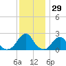 Block Island Southwest tide chart for Friday, December 29, 2023
