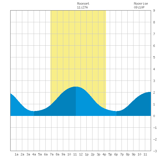 Block Island Southwest tide chart for Saturday, December 2, 2023