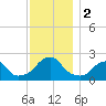Block Island Southwest tide chart for Saturday, December 2, 2023