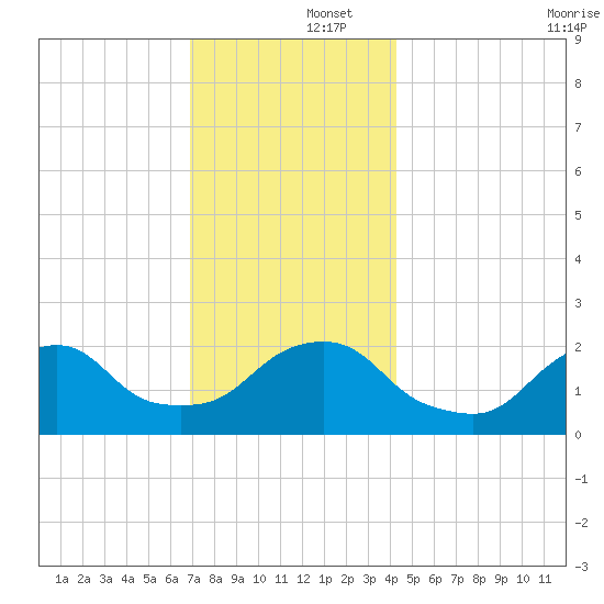 Block Island Southwest tide chart for Monday, December 4, 2023