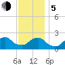 Block Island Southwest tide chart for Tuesday, December 5, 2023