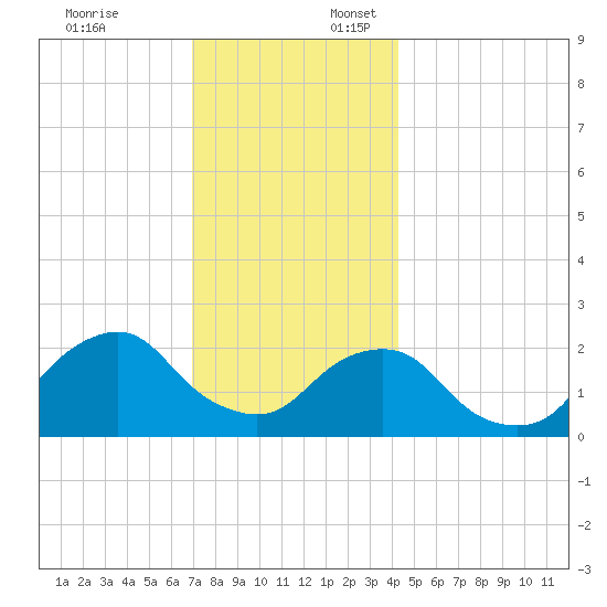 Block Island Southwest tide chart for Thursday, December 7, 2023