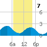 Block Island Southwest tide chart for Thursday, December 7, 2023