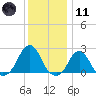 Block Island Southwest tide chart for Thursday, January 11, 2024