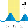 Block Island Southwest tide chart for Saturday, January 13, 2024
