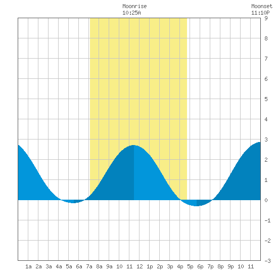 Block Island Southwest tide chart for Tuesday, January 16, 2024