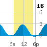 Block Island Southwest tide chart for Tuesday, January 16, 2024