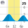 Block Island Southwest tide chart for Thursday, January 25, 2024